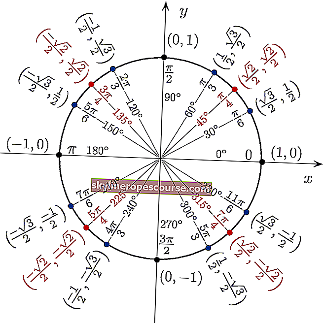 Cirkel trigonometrische tafel