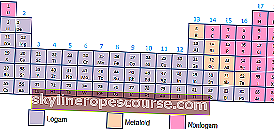 det periodiska systemet för icke-metalliska element