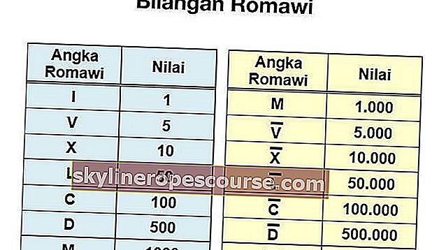 complete tabel met Romeinse cijfers