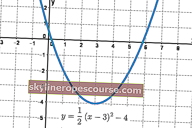 графика на квадратни уравнения