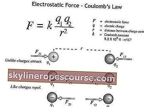 statička električna formula