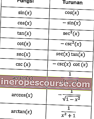 trigonometrijske izvedbene formule