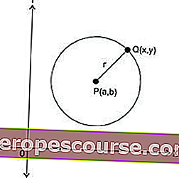 kružna jednadžba