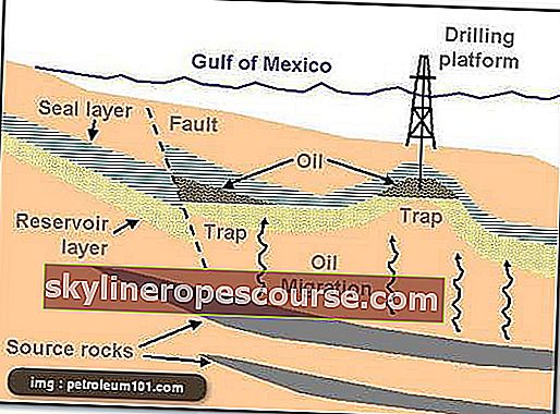 процесът на образуване на нефт