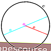 de formule voor de omtrek van een cirkel