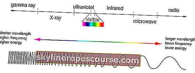 Bildergebnisse für das elektromagnetische Spektrum
